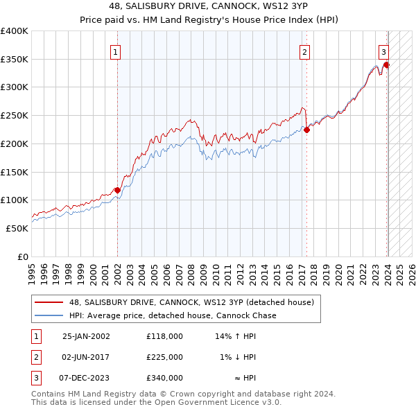 48, SALISBURY DRIVE, CANNOCK, WS12 3YP: Price paid vs HM Land Registry's House Price Index