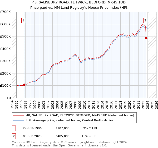48, SALISBURY ROAD, FLITWICK, BEDFORD, MK45 1UD: Price paid vs HM Land Registry's House Price Index