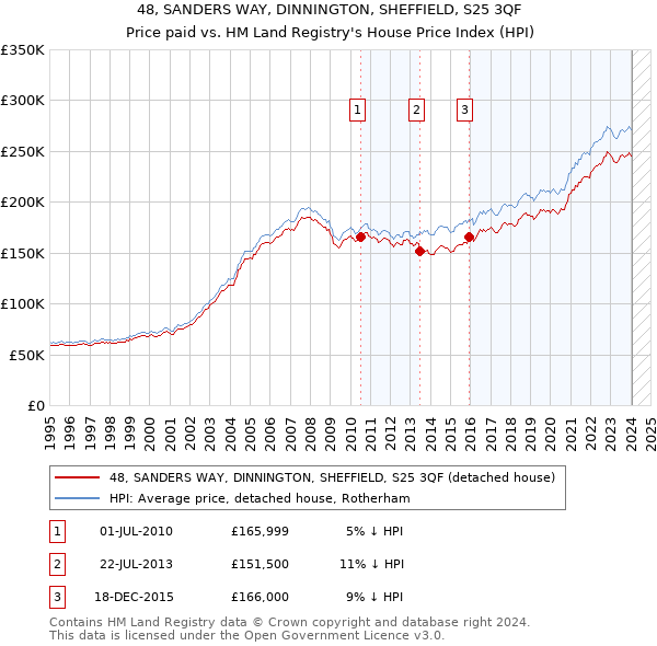 48, SANDERS WAY, DINNINGTON, SHEFFIELD, S25 3QF: Price paid vs HM Land Registry's House Price Index