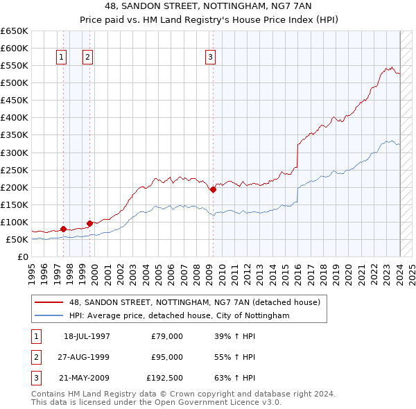 48, SANDON STREET, NOTTINGHAM, NG7 7AN: Price paid vs HM Land Registry's House Price Index