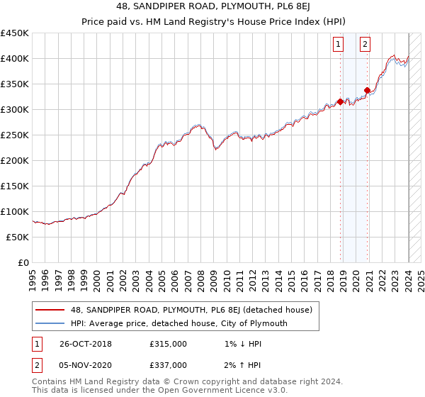48, SANDPIPER ROAD, PLYMOUTH, PL6 8EJ: Price paid vs HM Land Registry's House Price Index