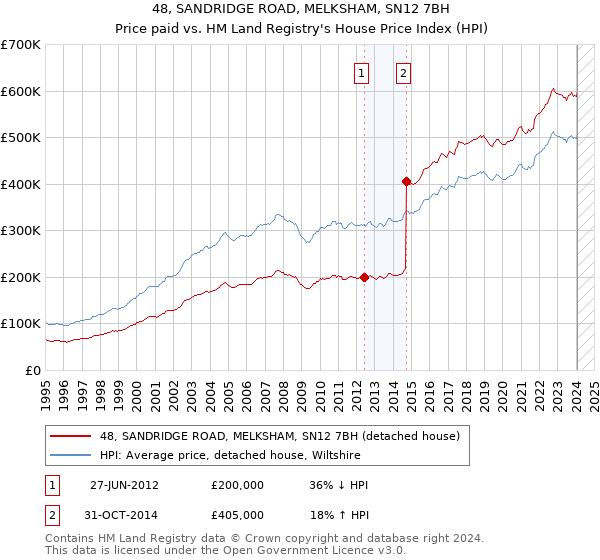 48, SANDRIDGE ROAD, MELKSHAM, SN12 7BH: Price paid vs HM Land Registry's House Price Index