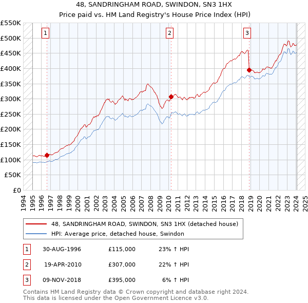 48, SANDRINGHAM ROAD, SWINDON, SN3 1HX: Price paid vs HM Land Registry's House Price Index