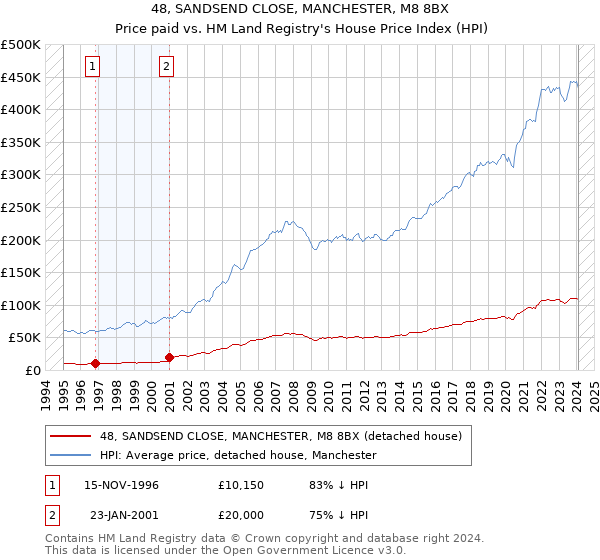 48, SANDSEND CLOSE, MANCHESTER, M8 8BX: Price paid vs HM Land Registry's House Price Index