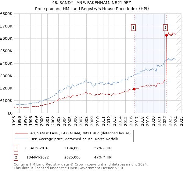 48, SANDY LANE, FAKENHAM, NR21 9EZ: Price paid vs HM Land Registry's House Price Index