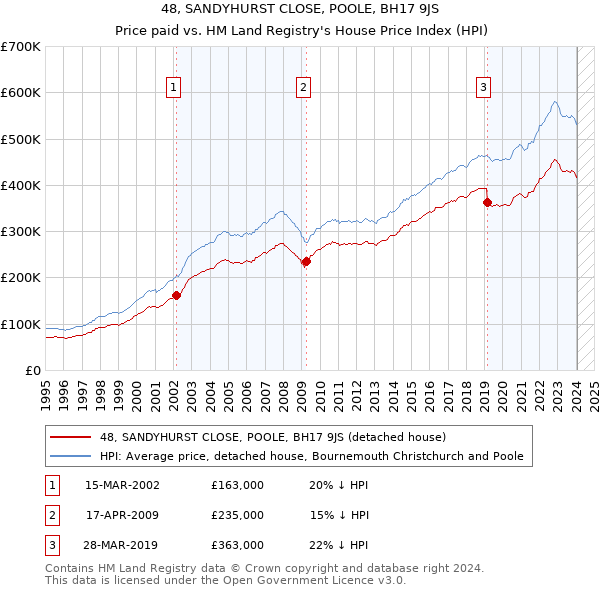 48, SANDYHURST CLOSE, POOLE, BH17 9JS: Price paid vs HM Land Registry's House Price Index