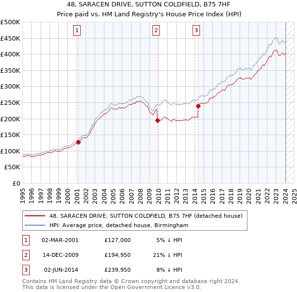48, SARACEN DRIVE, SUTTON COLDFIELD, B75 7HF: Price paid vs HM Land Registry's House Price Index