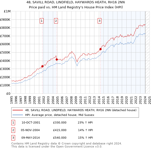 48, SAVILL ROAD, LINDFIELD, HAYWARDS HEATH, RH16 2NN: Price paid vs HM Land Registry's House Price Index
