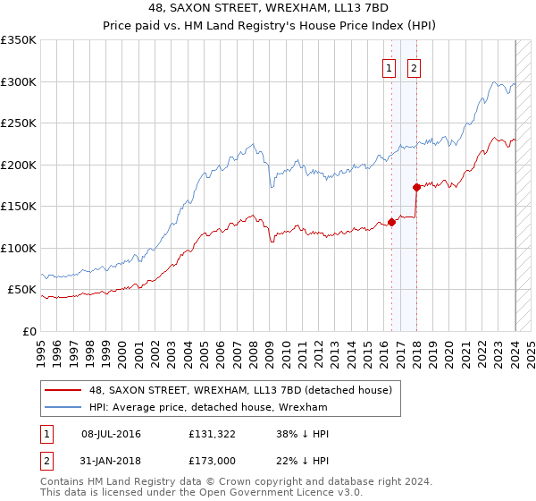 48, SAXON STREET, WREXHAM, LL13 7BD: Price paid vs HM Land Registry's House Price Index