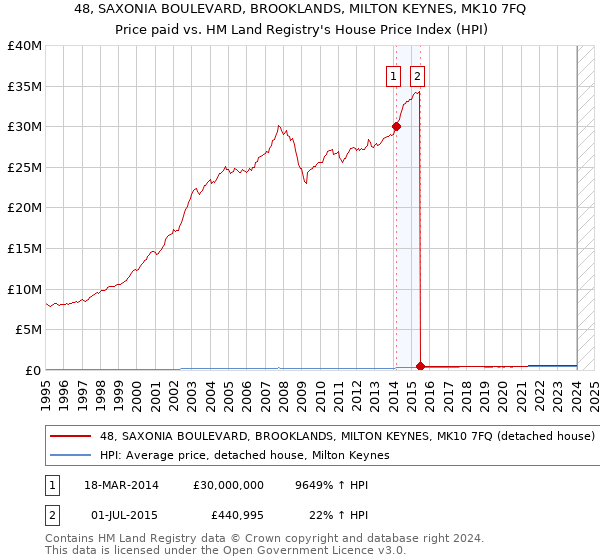 48, SAXONIA BOULEVARD, BROOKLANDS, MILTON KEYNES, MK10 7FQ: Price paid vs HM Land Registry's House Price Index