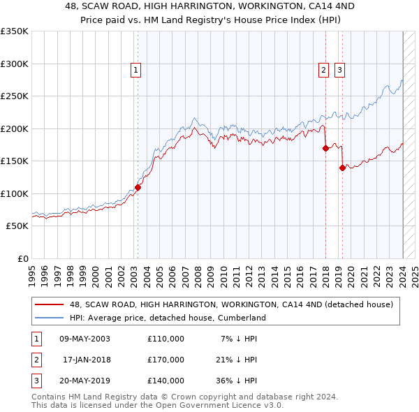 48, SCAW ROAD, HIGH HARRINGTON, WORKINGTON, CA14 4ND: Price paid vs HM Land Registry's House Price Index