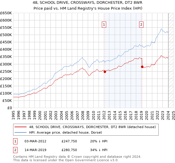 48, SCHOOL DRIVE, CROSSWAYS, DORCHESTER, DT2 8WR: Price paid vs HM Land Registry's House Price Index