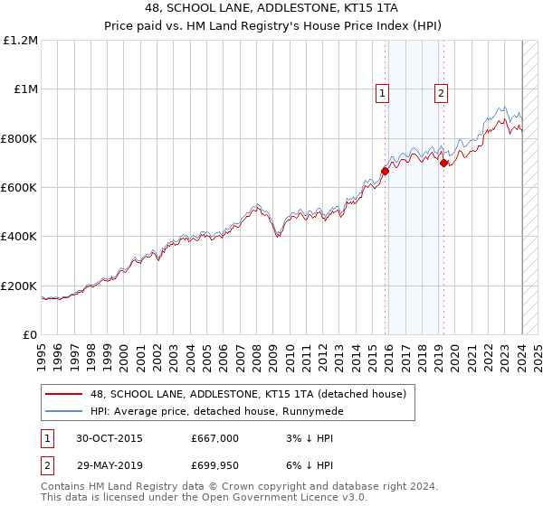 48, SCHOOL LANE, ADDLESTONE, KT15 1TA: Price paid vs HM Land Registry's House Price Index
