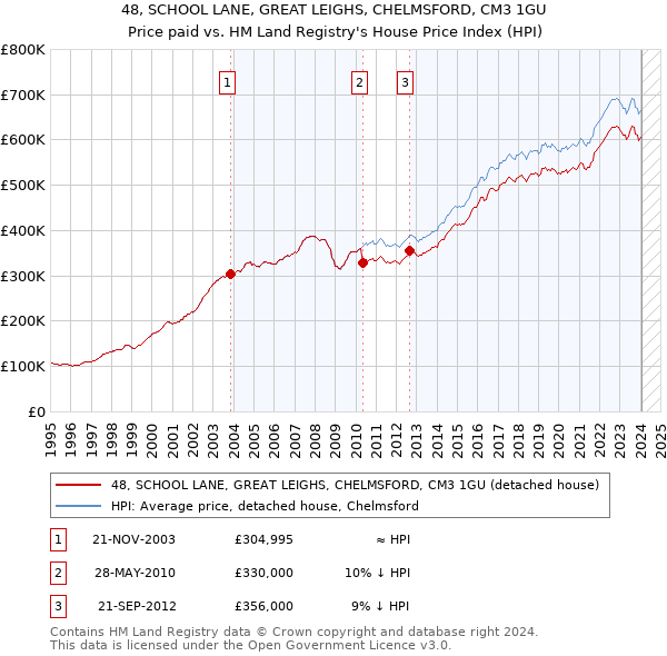 48, SCHOOL LANE, GREAT LEIGHS, CHELMSFORD, CM3 1GU: Price paid vs HM Land Registry's House Price Index