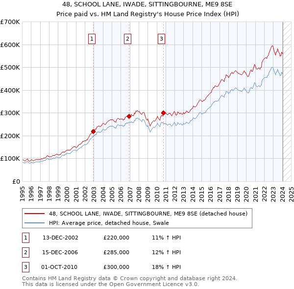 48, SCHOOL LANE, IWADE, SITTINGBOURNE, ME9 8SE: Price paid vs HM Land Registry's House Price Index