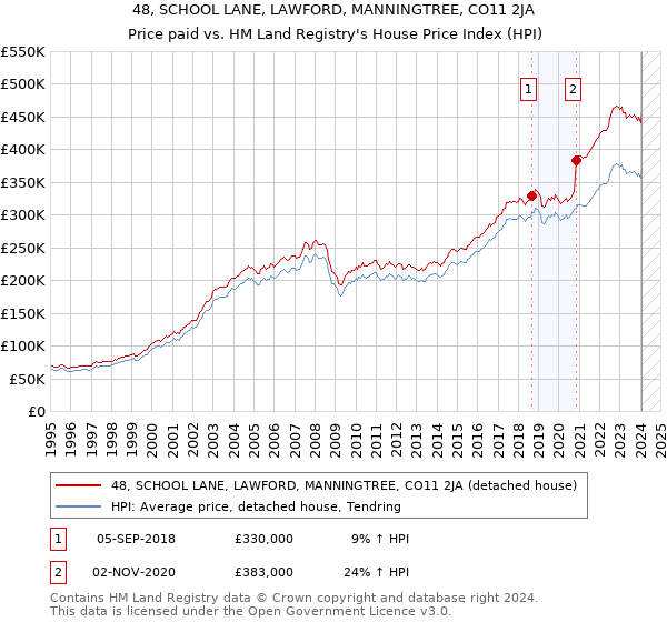 48, SCHOOL LANE, LAWFORD, MANNINGTREE, CO11 2JA: Price paid vs HM Land Registry's House Price Index