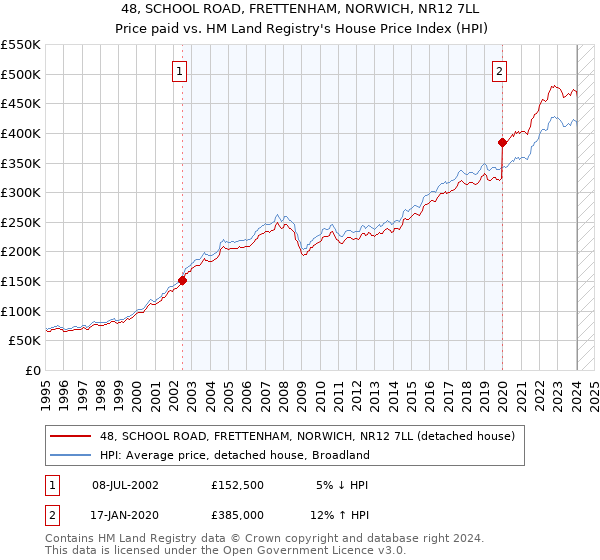 48, SCHOOL ROAD, FRETTENHAM, NORWICH, NR12 7LL: Price paid vs HM Land Registry's House Price Index