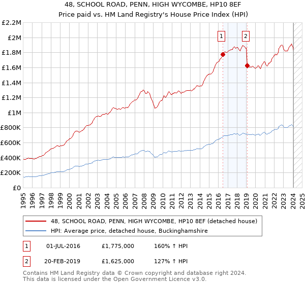 48, SCHOOL ROAD, PENN, HIGH WYCOMBE, HP10 8EF: Price paid vs HM Land Registry's House Price Index