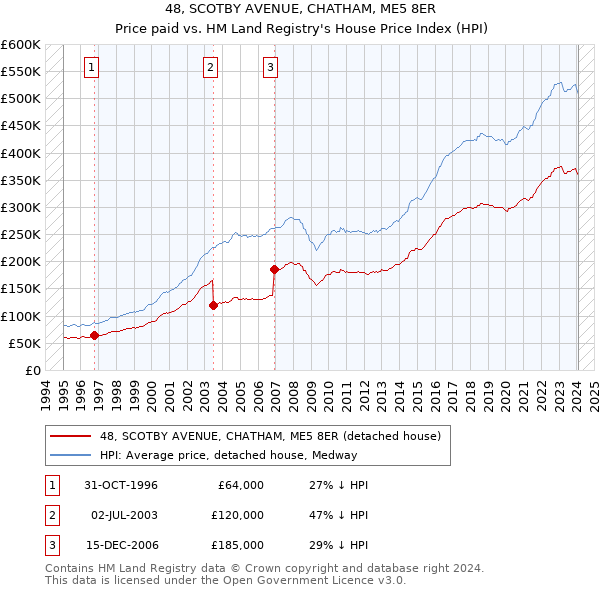 48, SCOTBY AVENUE, CHATHAM, ME5 8ER: Price paid vs HM Land Registry's House Price Index