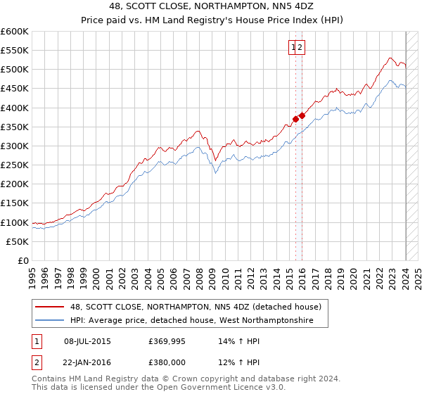 48, SCOTT CLOSE, NORTHAMPTON, NN5 4DZ: Price paid vs HM Land Registry's House Price Index