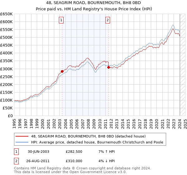 48, SEAGRIM ROAD, BOURNEMOUTH, BH8 0BD: Price paid vs HM Land Registry's House Price Index