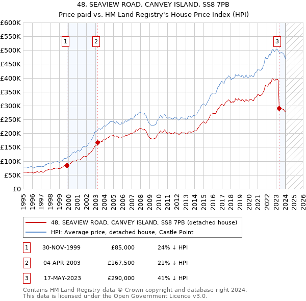 48, SEAVIEW ROAD, CANVEY ISLAND, SS8 7PB: Price paid vs HM Land Registry's House Price Index