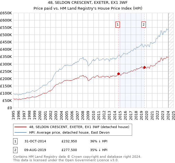 48, SELDON CRESCENT, EXETER, EX1 3WF: Price paid vs HM Land Registry's House Price Index