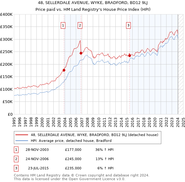 48, SELLERDALE AVENUE, WYKE, BRADFORD, BD12 9LJ: Price paid vs HM Land Registry's House Price Index