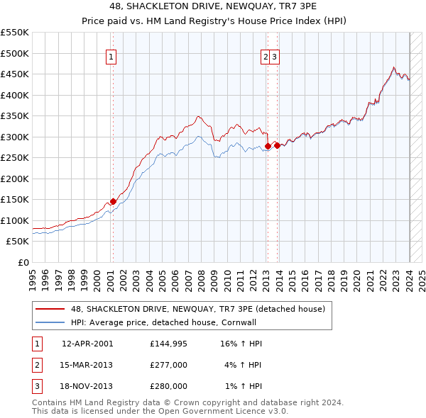 48, SHACKLETON DRIVE, NEWQUAY, TR7 3PE: Price paid vs HM Land Registry's House Price Index
