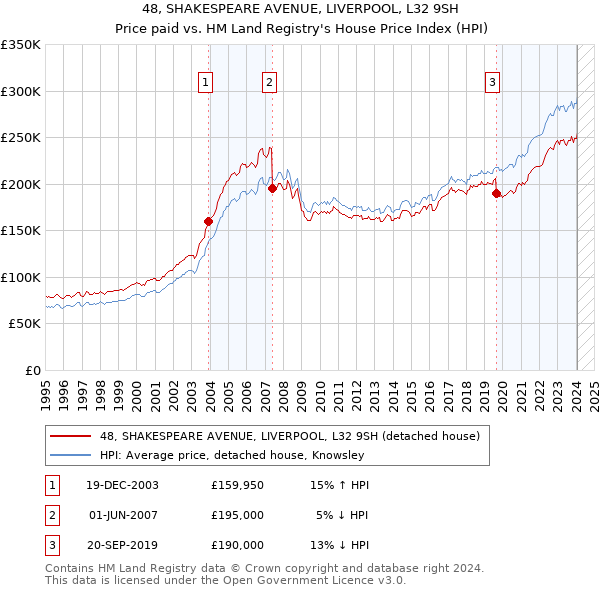 48, SHAKESPEARE AVENUE, LIVERPOOL, L32 9SH: Price paid vs HM Land Registry's House Price Index