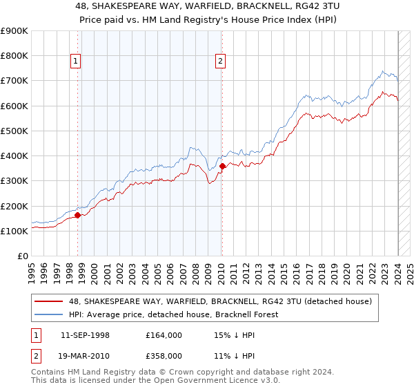 48, SHAKESPEARE WAY, WARFIELD, BRACKNELL, RG42 3TU: Price paid vs HM Land Registry's House Price Index