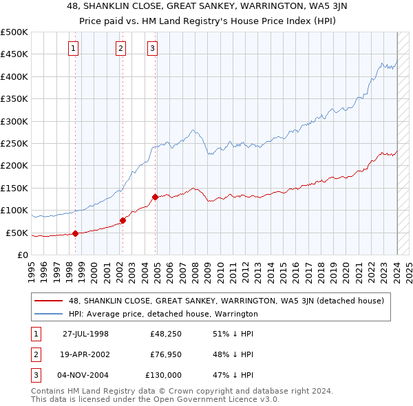48, SHANKLIN CLOSE, GREAT SANKEY, WARRINGTON, WA5 3JN: Price paid vs HM Land Registry's House Price Index