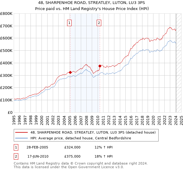 48, SHARPENHOE ROAD, STREATLEY, LUTON, LU3 3PS: Price paid vs HM Land Registry's House Price Index