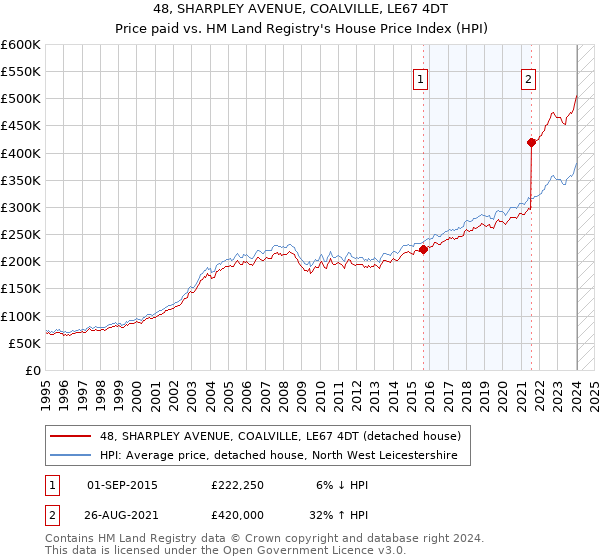 48, SHARPLEY AVENUE, COALVILLE, LE67 4DT: Price paid vs HM Land Registry's House Price Index