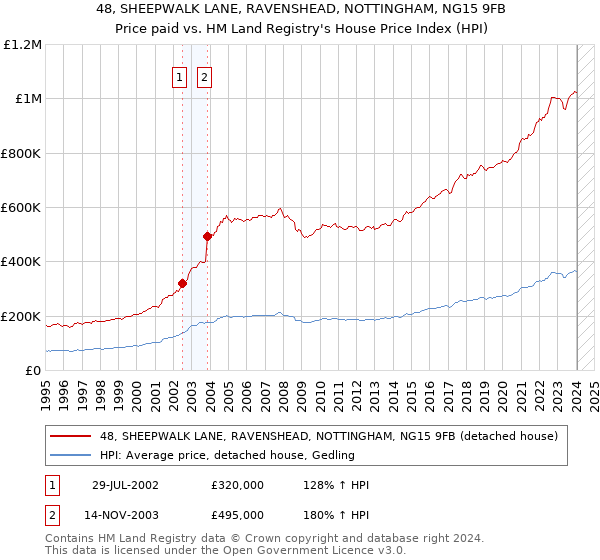 48, SHEEPWALK LANE, RAVENSHEAD, NOTTINGHAM, NG15 9FB: Price paid vs HM Land Registry's House Price Index