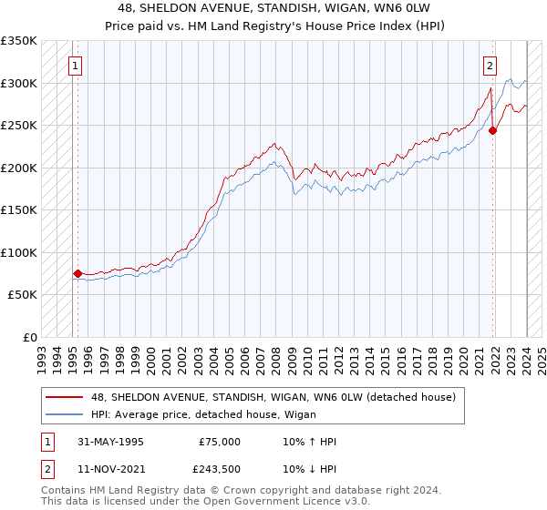 48, SHELDON AVENUE, STANDISH, WIGAN, WN6 0LW: Price paid vs HM Land Registry's House Price Index