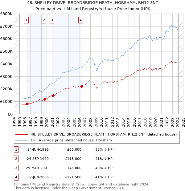 48, SHELLEY DRIVE, BROADBRIDGE HEATH, HORSHAM, RH12 3NT: Price paid vs HM Land Registry's House Price Index