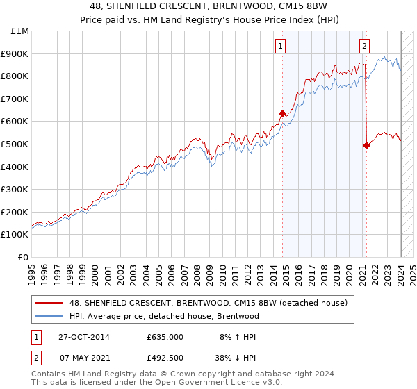 48, SHENFIELD CRESCENT, BRENTWOOD, CM15 8BW: Price paid vs HM Land Registry's House Price Index