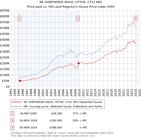 48, SHEPHERDS WALK, HYTHE, CT21 6PU: Price paid vs HM Land Registry's House Price Index