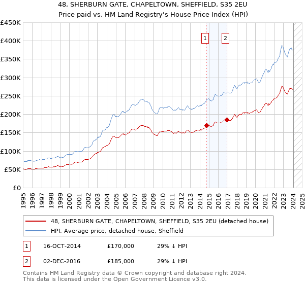 48, SHERBURN GATE, CHAPELTOWN, SHEFFIELD, S35 2EU: Price paid vs HM Land Registry's House Price Index