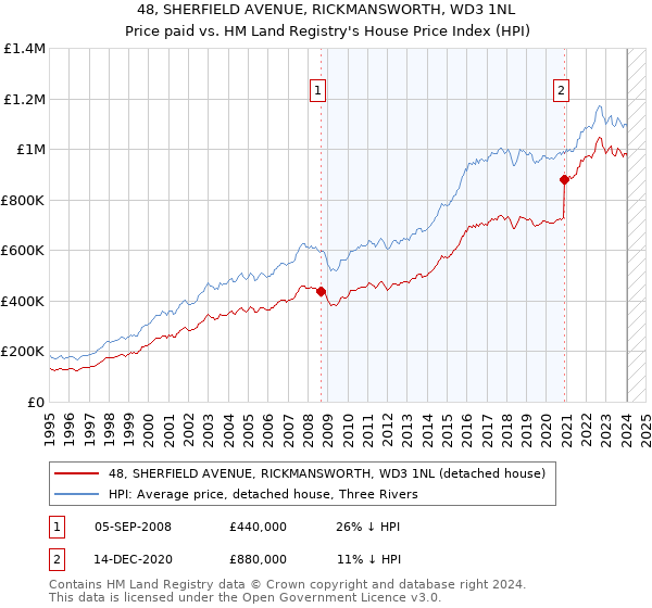 48, SHERFIELD AVENUE, RICKMANSWORTH, WD3 1NL: Price paid vs HM Land Registry's House Price Index