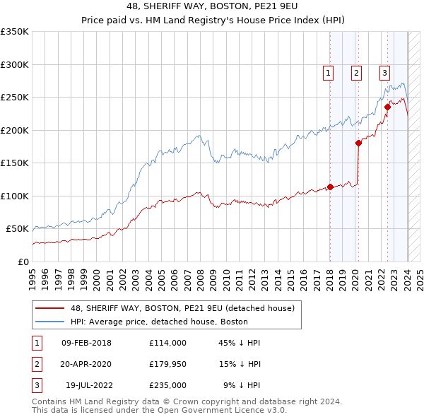 48, SHERIFF WAY, BOSTON, PE21 9EU: Price paid vs HM Land Registry's House Price Index
