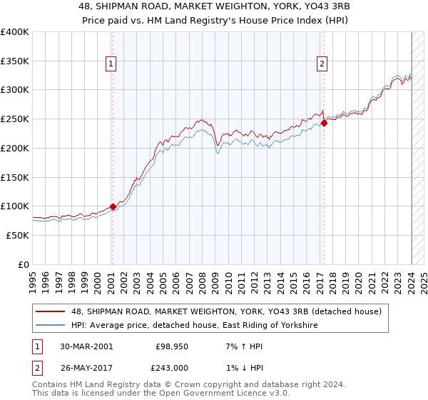 48, SHIPMAN ROAD, MARKET WEIGHTON, YORK, YO43 3RB: Price paid vs HM Land Registry's House Price Index