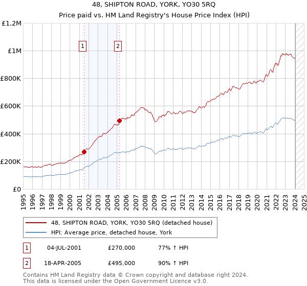 48, SHIPTON ROAD, YORK, YO30 5RQ: Price paid vs HM Land Registry's House Price Index