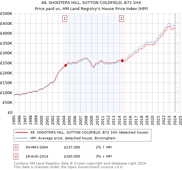 48, SHOOTERS HILL, SUTTON COLDFIELD, B72 1HX: Price paid vs HM Land Registry's House Price Index