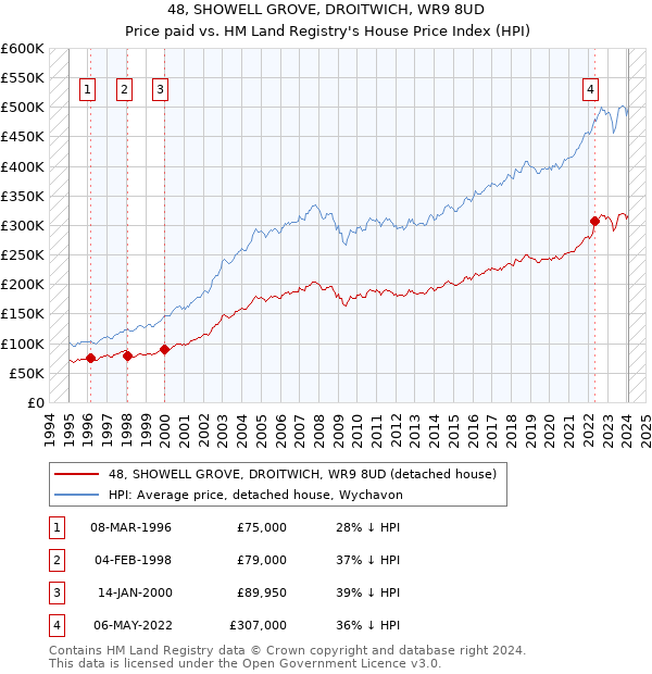 48, SHOWELL GROVE, DROITWICH, WR9 8UD: Price paid vs HM Land Registry's House Price Index