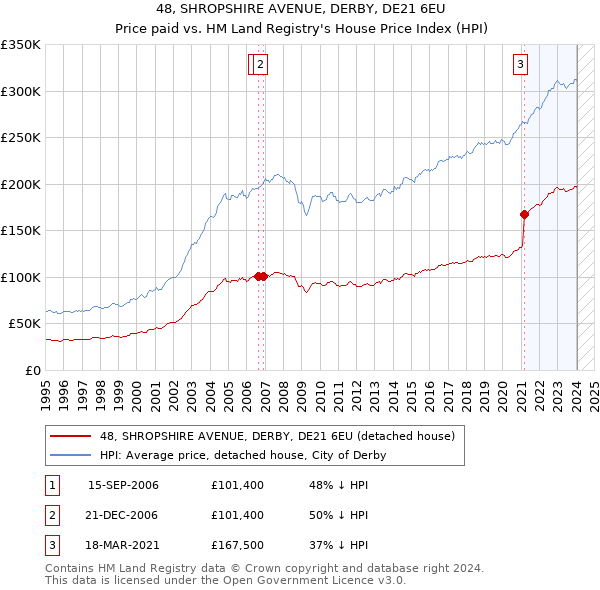 48, SHROPSHIRE AVENUE, DERBY, DE21 6EU: Price paid vs HM Land Registry's House Price Index