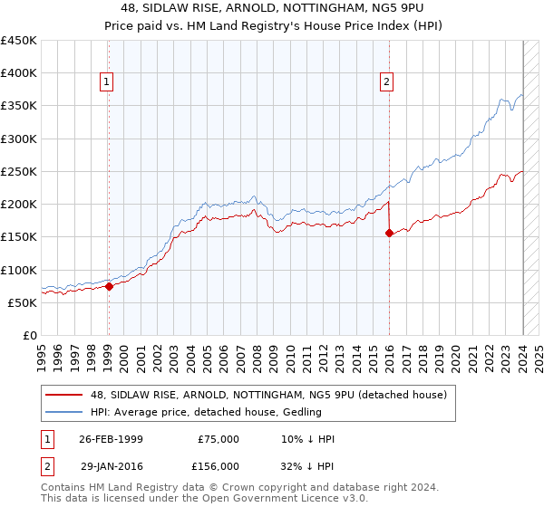 48, SIDLAW RISE, ARNOLD, NOTTINGHAM, NG5 9PU: Price paid vs HM Land Registry's House Price Index