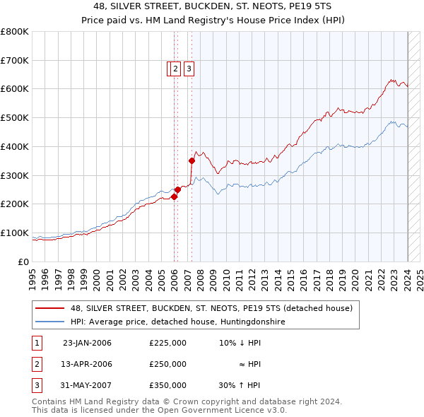 48, SILVER STREET, BUCKDEN, ST. NEOTS, PE19 5TS: Price paid vs HM Land Registry's House Price Index