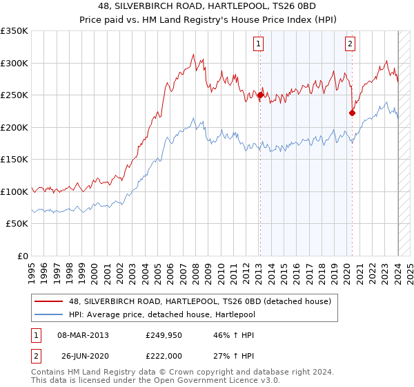 48, SILVERBIRCH ROAD, HARTLEPOOL, TS26 0BD: Price paid vs HM Land Registry's House Price Index